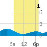 Channel Five East tide chart for Monday, September 1, 2025