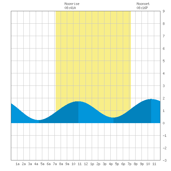 Channel Five East tide chart for Tuesday, September 23, 2025