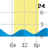 Channel Five East tide chart for Wednesday, September 24, 2025