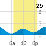 Channel Five East tide chart for Thursday, September 25, 2025