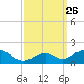 Channel Five East tide chart for Friday, September 26, 2025