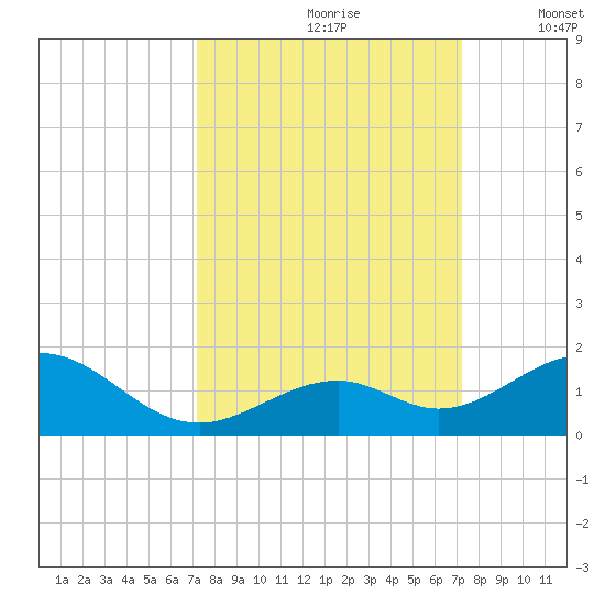 Channel Five East tide chart for Saturday, September 27, 2025