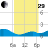 Channel Five East tide chart for Monday, September 29, 2025