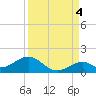 Channel Five East tide chart for Thursday, September 4, 2025