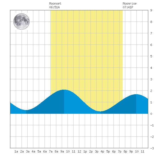 Channel Five East tide chart for Sunday, September 7, 2025