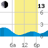 Channel Five East tide chart for Monday, October 13, 2025