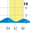 Channel Five East tide chart for Thursday, October 16, 2025