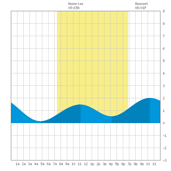 Channel Five East tide chart for Thursday, October 23, 2025