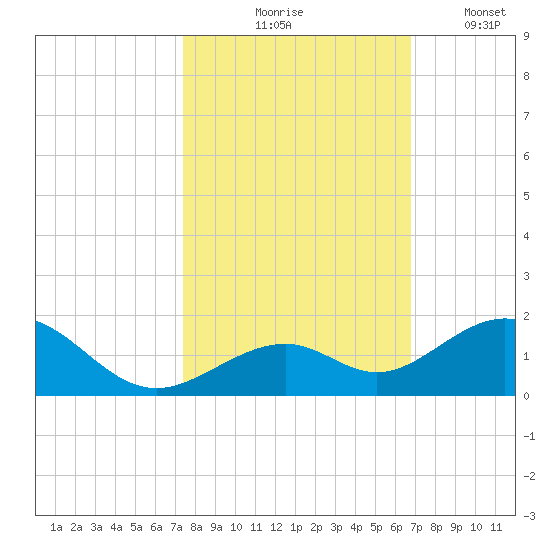Channel Five East tide chart for Saturday, October 25, 2025