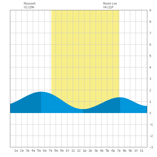 Channel Five East tide chart for Thursday, October 2, 2025