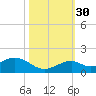 Channel Five East tide chart for Thursday, October 30, 2025
