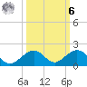 Channel Five East tide chart for Monday, October 6, 2025
