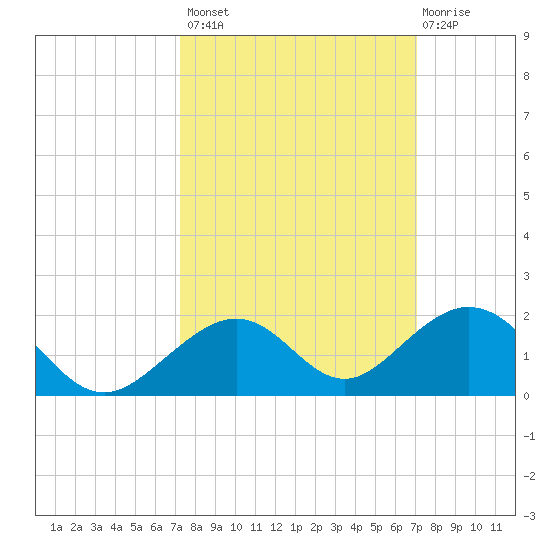 Channel Five East tide chart for Tuesday, October 7, 2025
