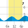 Channel Five East tide chart for Tuesday, October 7, 2025