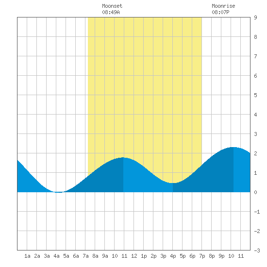 Channel Five East tide chart for Wednesday, October 8, 2025