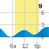 Channel Five East tide chart for Thursday, October 9, 2025