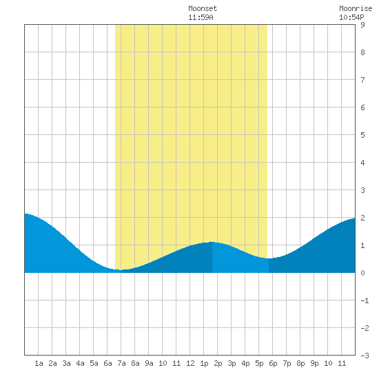 Channel Five East tide chart for Monday, November 10, 2025