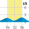 Channel Five East tide chart for Saturday, November 15, 2025