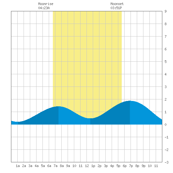 Channel Five East tide chart for Monday, November 17, 2025