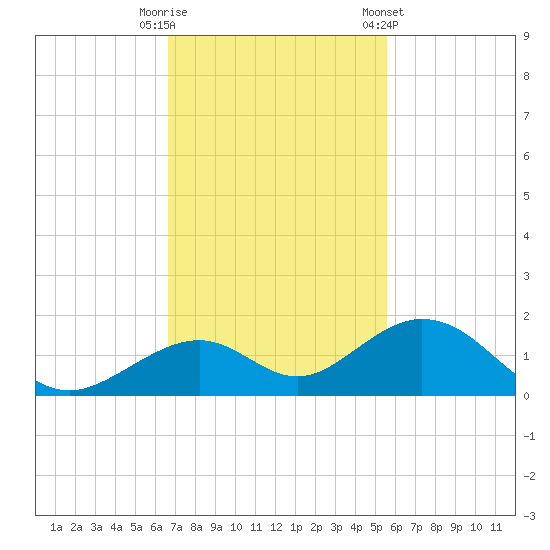 Channel Five East tide chart for Tuesday, November 18, 2025