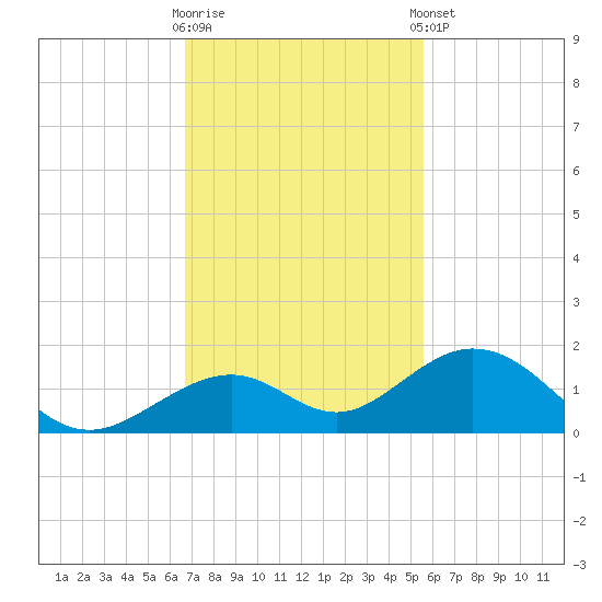 Channel Five East tide chart for Wednesday, November 19, 2025