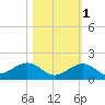 Channel Five East tide chart for Saturday, November 1, 2025