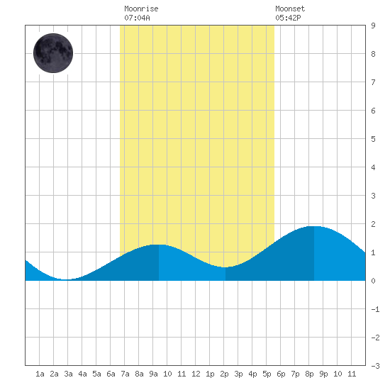Channel Five East tide chart for Thursday, November 20, 2025