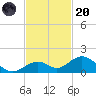Channel Five East tide chart for Thursday, November 20, 2025