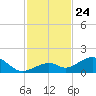 Channel Five East tide chart for Monday, November 24, 2025