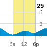 Channel Five East tide chart for Tuesday, November 25, 2025