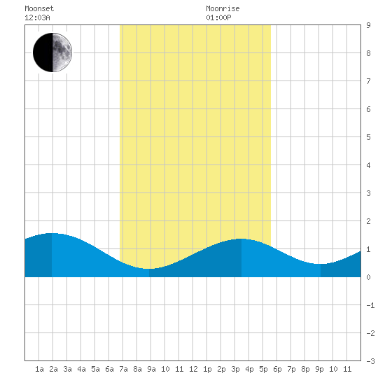 Channel Five East tide chart for Friday, November 28, 2025