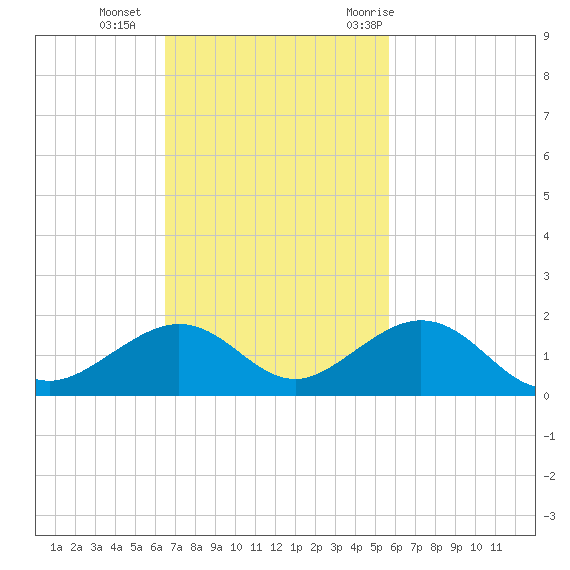 Channel Five East tide chart for Sunday, November 2, 2025