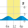 Channel Five East tide chart for Sunday, November 2, 2025