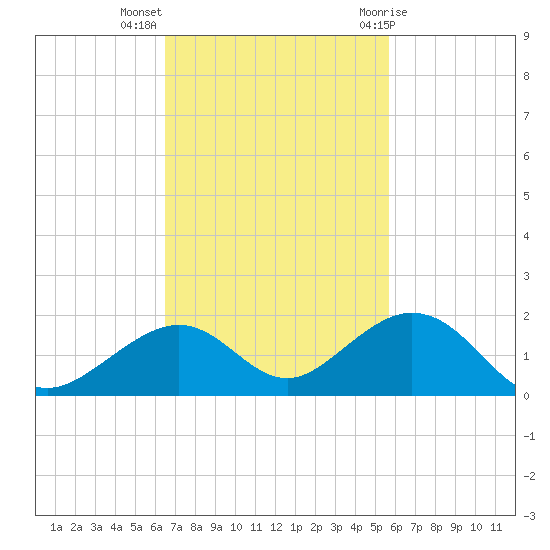 Channel Five East tide chart for Monday, November 3, 2025