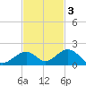 Channel Five East tide chart for Monday, November 3, 2025