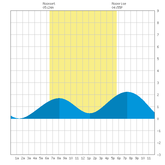 Channel Five East tide chart for Tuesday, November 4, 2025