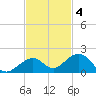 Channel Five East tide chart for Tuesday, November 4, 2025