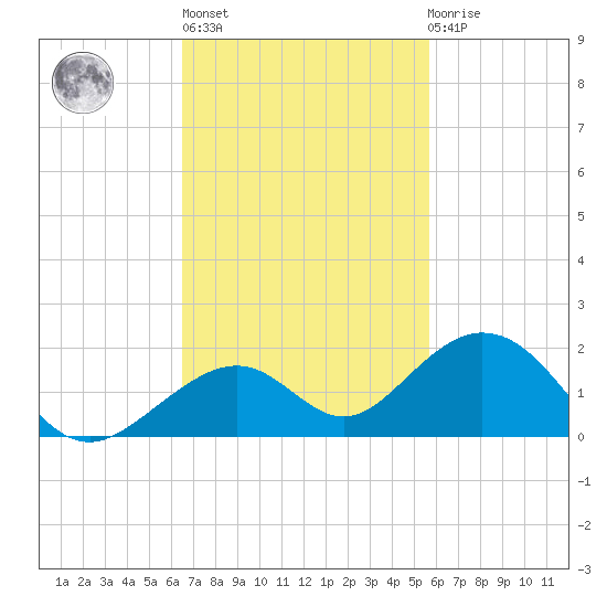 Channel Five East tide chart for Wednesday, November 5, 2025