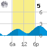 Channel Five East tide chart for Wednesday, November 5, 2025