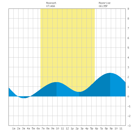 Channel Five East tide chart for Thursday, November 6, 2025