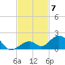 Channel Five East tide chart for Friday, November 7, 2025