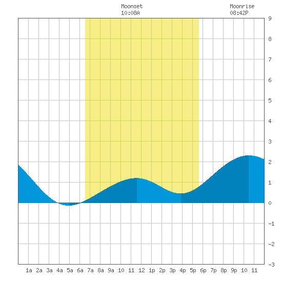 Channel Five East tide chart for Saturday, November 8, 2025