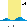 Channel Five East tide chart for Sunday, December 14, 2025