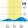Channel Five East tide chart for Tuesday, December 16, 2025