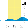 Channel Five East tide chart for Thursday, December 18, 2025
