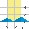 Channel Five East tide chart for Monday, December 1, 2025
