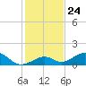 Channel Five East tide chart for Wednesday, December 24, 2025
