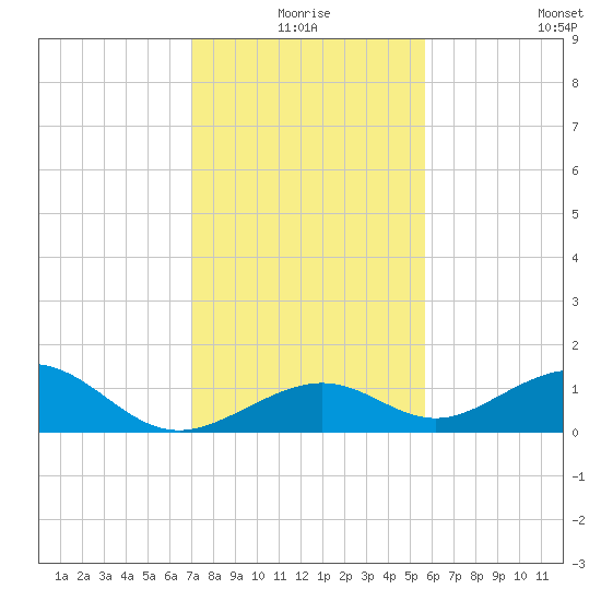 Channel Five East tide chart for Thursday, December 25, 2025