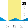 Channel Five East tide chart for Thursday, December 25, 2025