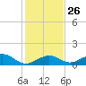 Channel Five East tide chart for Friday, December 26, 2025